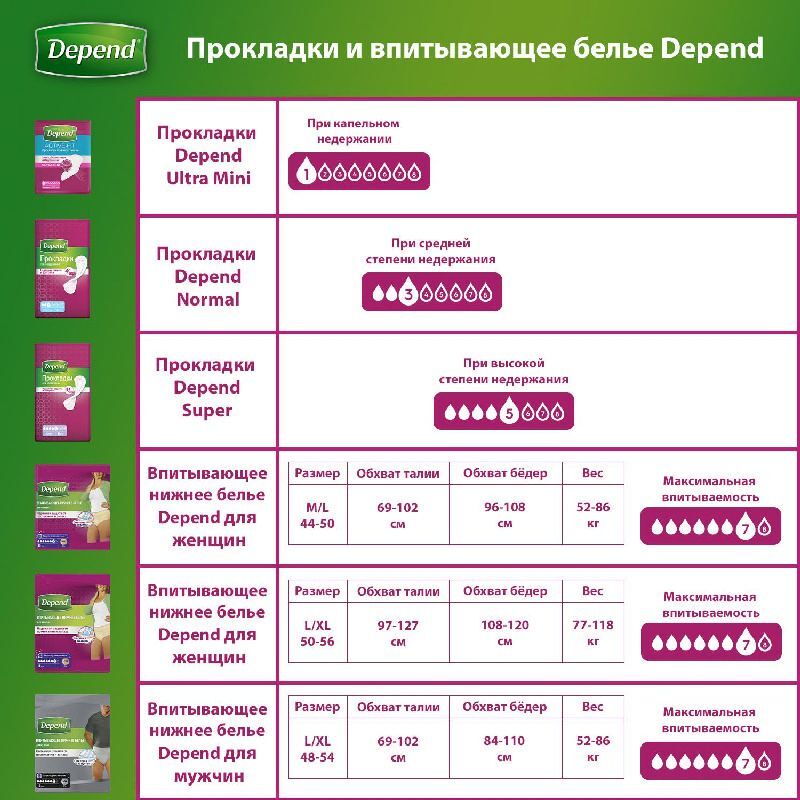Депенд белье впитывающее для мужчин L/Xl 9 шт., фото №4